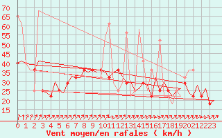 Courbe de la force du vent pour Bronnoysund / Bronnoy