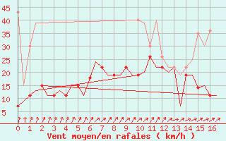 Courbe de la force du vent pour Leeuwarden