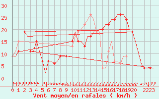 Courbe de la force du vent pour Palermo / Punta Raisi