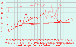 Courbe de la force du vent pour Boscombe Down