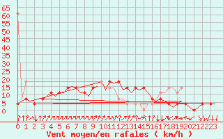 Courbe de la force du vent pour Neuburg / Donau