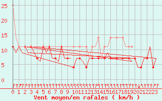 Courbe de la force du vent pour Amsterdam Airport Schiphol