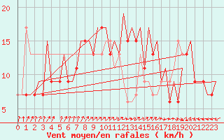 Courbe de la force du vent pour Belfast / Aldergrove Airport