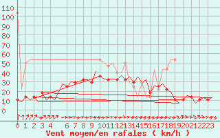 Courbe de la force du vent pour Berlin-Schoenefeld