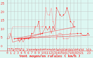 Courbe de la force du vent pour Wittmundhaven