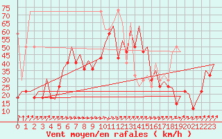 Courbe de la force du vent pour Platform J6-a Sea