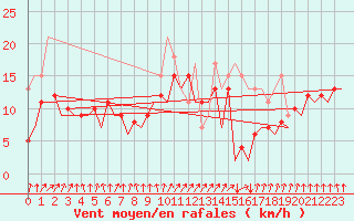 Courbe de la force du vent pour San Sebastian (Esp)