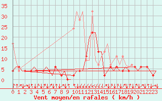 Courbe de la force du vent pour Samedam-Flugplatz
