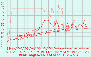 Courbe de la force du vent pour Rotterdam Airport Zestienhoven
