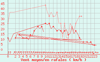 Courbe de la force du vent pour Muenster / Osnabrueck