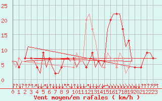 Courbe de la force du vent pour Oujda