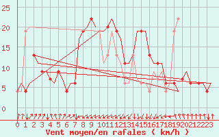 Courbe de la force du vent pour Falconara