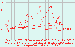 Courbe de la force du vent pour Rimini