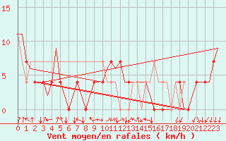 Courbe de la force du vent pour Holzdorf