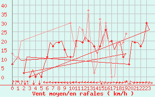 Courbe de la force du vent pour Trabzon