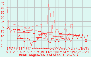 Courbe de la force du vent pour Platform F3-fb-1 Sea