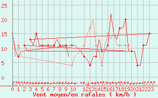 Courbe de la force du vent pour London / Heathrow (UK)