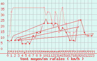 Courbe de la force du vent pour Groningen Airport Eelde