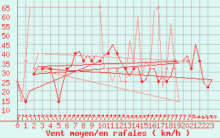 Courbe de la force du vent pour Cork Airport