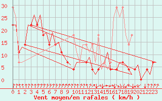 Courbe de la force du vent pour Platform K14-fa-1c Sea