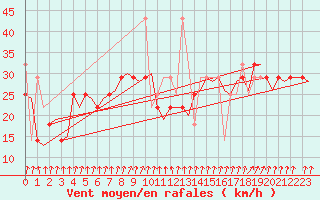 Courbe de la force du vent pour Tromso / Langnes