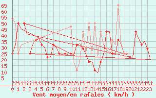 Courbe de la force du vent pour Banak