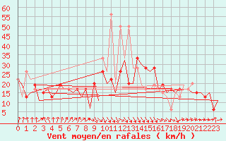 Courbe de la force du vent pour La Coruna / Alvedro