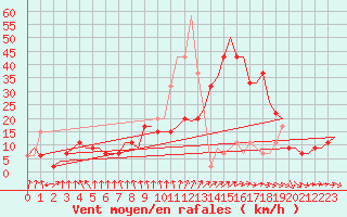 Courbe de la force du vent pour Valladolid / Villanubla