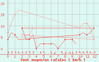 Courbe de la force du vent pour Northolt