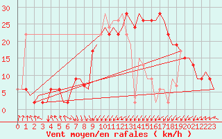 Courbe de la force du vent pour Palermo / Punta Raisi