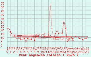 Courbe de la force du vent pour Doncaster Sheffield