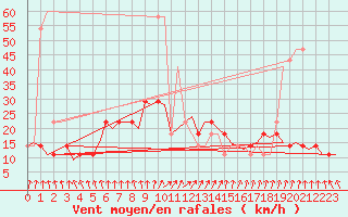 Courbe de la force du vent pour Laage