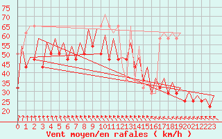 Courbe de la force du vent pour Platform F16-a Sea