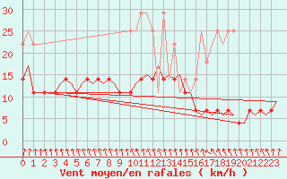 Courbe de la force du vent pour Groningen Airport Eelde