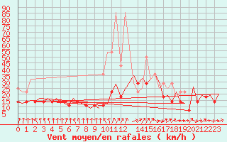 Courbe de la force du vent pour Bonn (All)