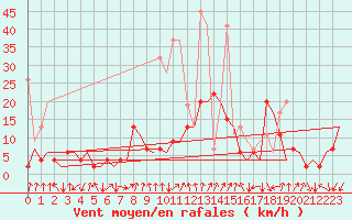 Courbe de la force du vent pour Samedam-Flugplatz