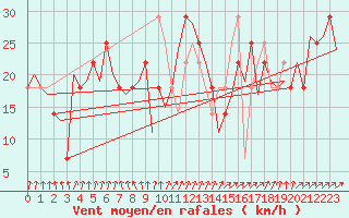 Courbe de la force du vent pour Bueckeburg