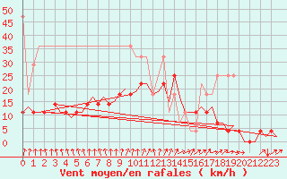 Courbe de la force du vent pour Groningen Airport Eelde