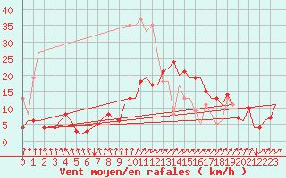 Courbe de la force du vent pour Berlin-Schoenefeld