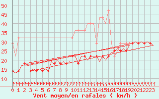 Courbe de la force du vent pour Oostende (Be)