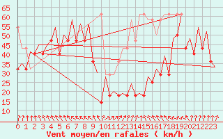 Courbe de la force du vent pour Platform Buitengaats/BG-OHVS2