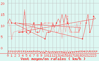 Courbe de la force du vent pour Kiruna Airport