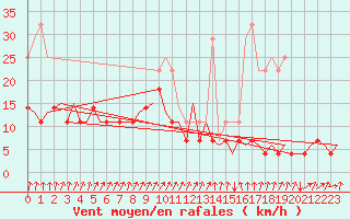 Courbe de la force du vent pour Lappeenranta