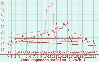 Courbe de la force du vent pour London / Heathrow (UK)