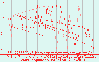 Courbe de la force du vent pour Yaroslavl Tunoshna