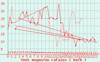 Courbe de la force du vent pour Ostersund / Froson