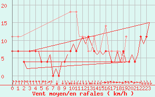 Courbe de la force du vent pour Satenas