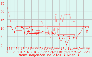 Courbe de la force du vent pour Volkel