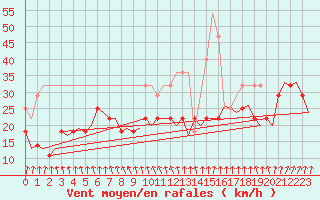 Courbe de la force du vent pour De Kooy