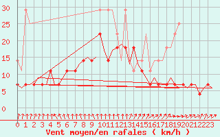Courbe de la force du vent pour Gilze-Rijen
